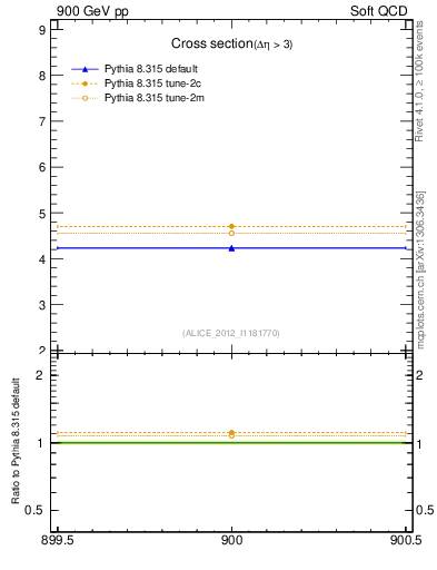 Plot of xsec in 900 GeV pp collisions