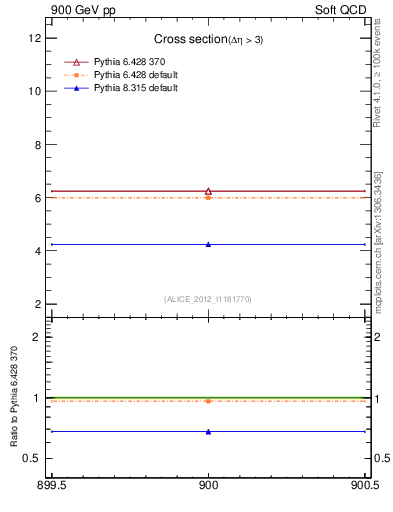 Plot of xsec in 900 GeV pp collisions