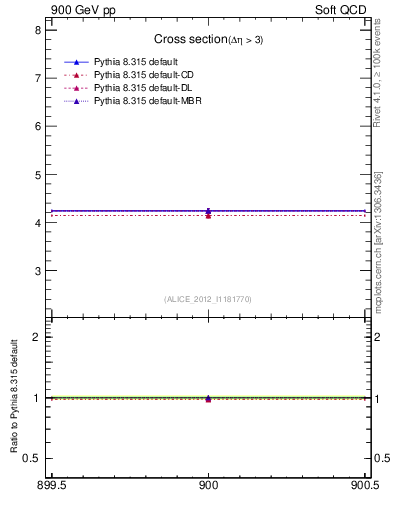 Plot of xsec in 900 GeV pp collisions