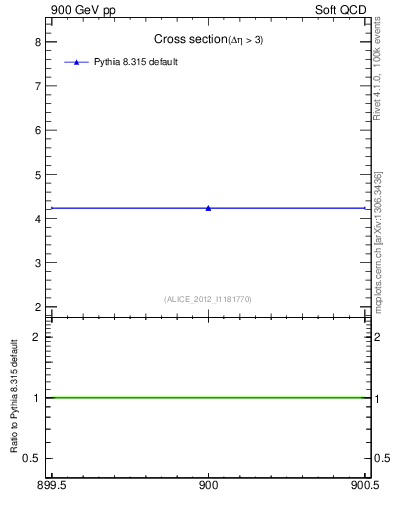 Plot of xsec in 900 GeV pp collisions