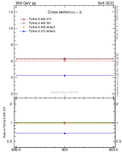 Plot of xsec in 900 GeV pp collisions