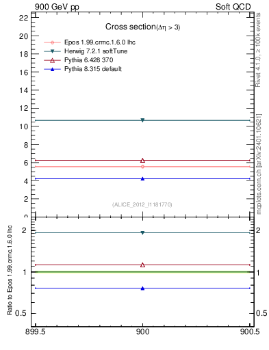 Plot of xsec in 900 GeV pp collisions