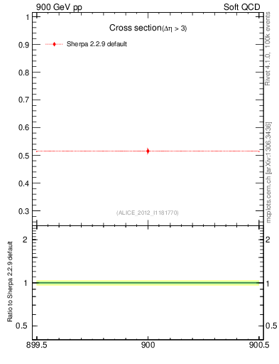 Plot of xsec in 900 GeV pp collisions