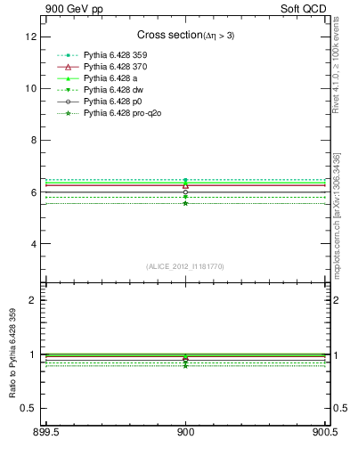 Plot of xsec in 900 GeV pp collisions