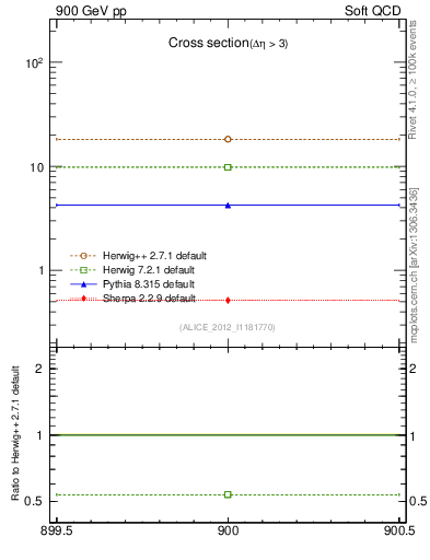 Plot of xsec in 900 GeV pp collisions