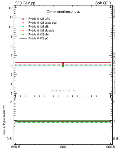 Plot of xsec in 900 GeV pp collisions