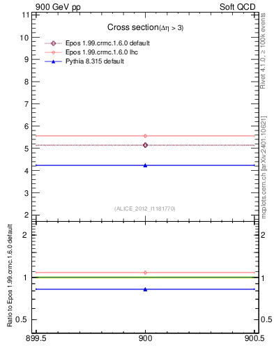 Plot of xsec in 900 GeV pp collisions