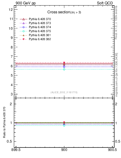 Plot of xsec in 900 GeV pp collisions
