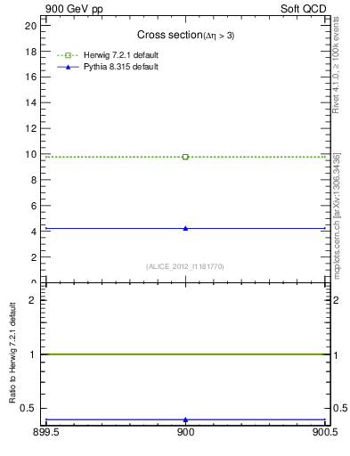 Plot of xsec in 900 GeV pp collisions
