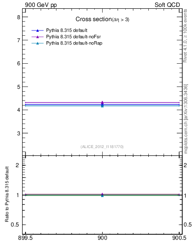 Plot of xsec in 900 GeV pp collisions