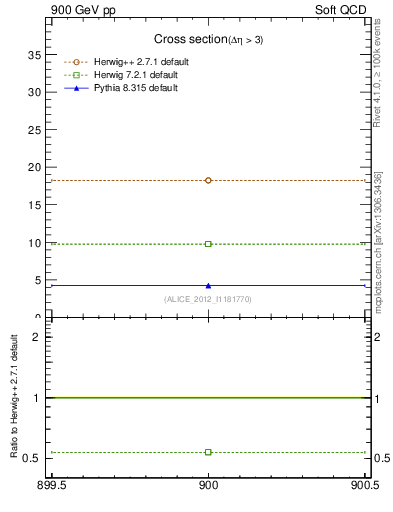 Plot of xsec in 900 GeV pp collisions