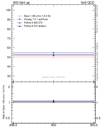 Plot of xsec in 900 GeV pp collisions