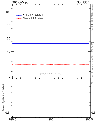 Plot of xsec in 900 GeV pp collisions