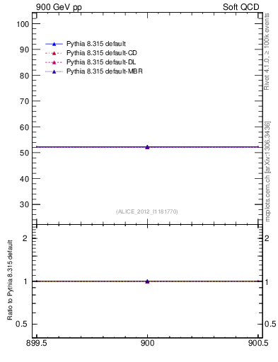 Plot of xsec in 900 GeV pp collisions