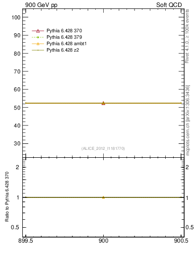 Plot of xsec in 900 GeV pp collisions