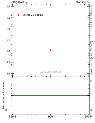 Plot of xsec in 900 GeV pp collisions