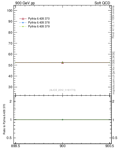 Plot of xsec in 900 GeV pp collisions