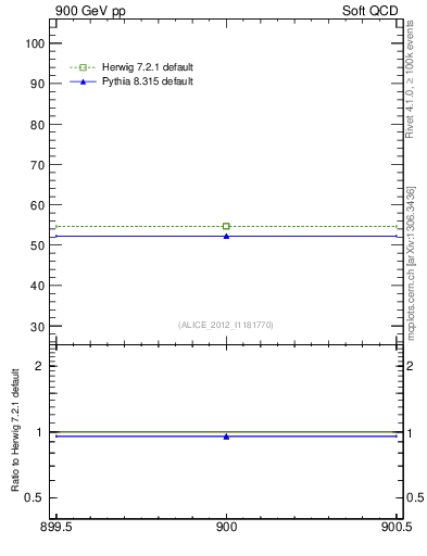 Plot of xsec in 900 GeV pp collisions