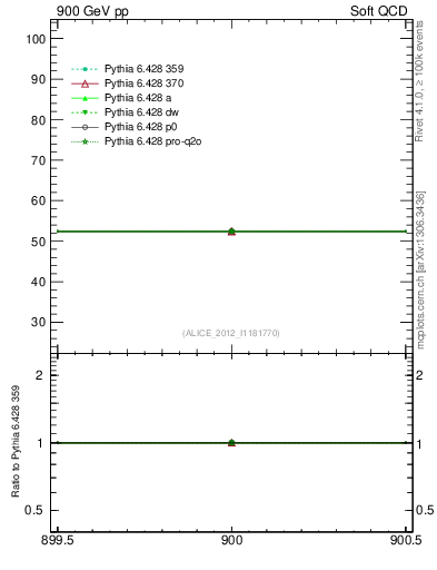 Plot of xsec in 900 GeV pp collisions