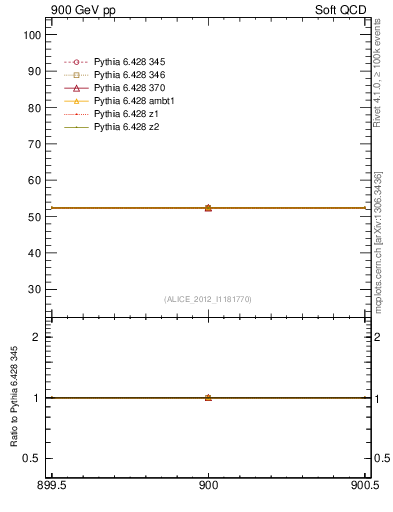 Plot of xsec in 900 GeV pp collisions