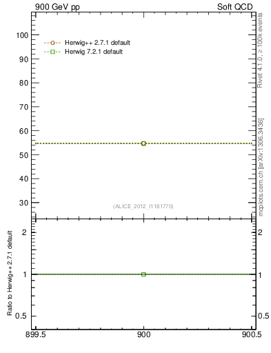 Plot of xsec in 900 GeV pp collisions