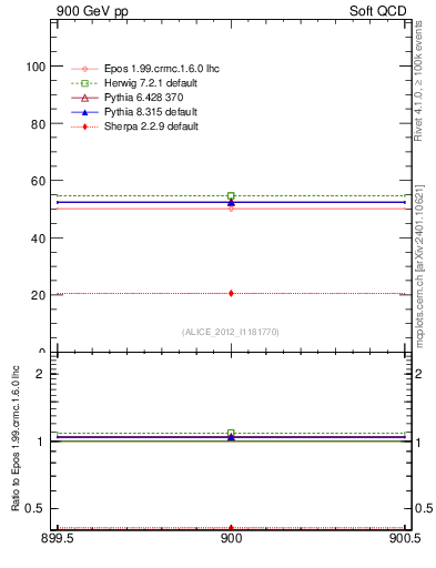 Plot of xsec in 900 GeV pp collisions