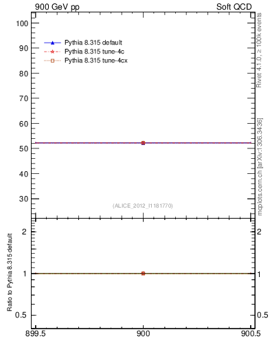 Plot of xsec in 900 GeV pp collisions