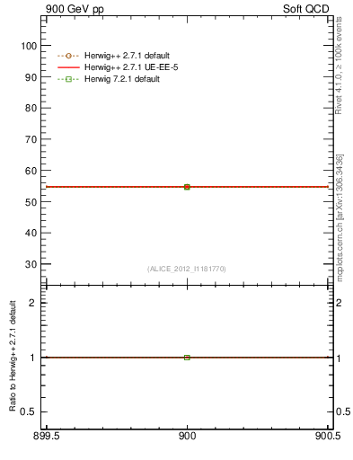 Plot of xsec in 900 GeV pp collisions