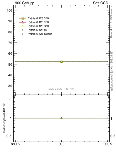 Plot of xsec in 900 GeV pp collisions