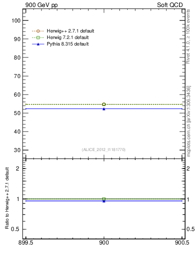 Plot of xsec in 900 GeV pp collisions