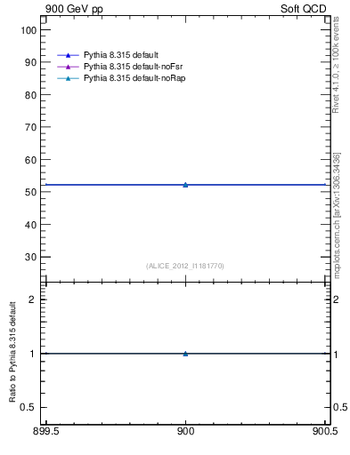 Plot of xsec in 900 GeV pp collisions
