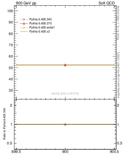 Plot of xsec in 900 GeV pp collisions