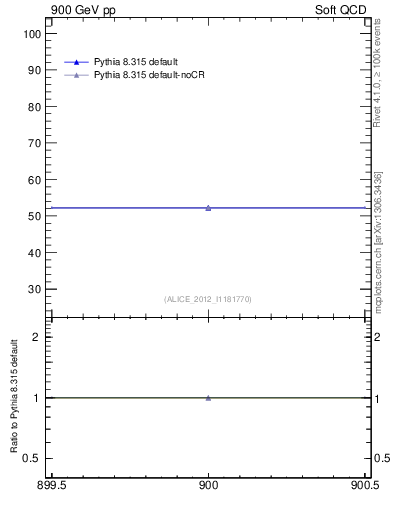 Plot of xsec in 900 GeV pp collisions