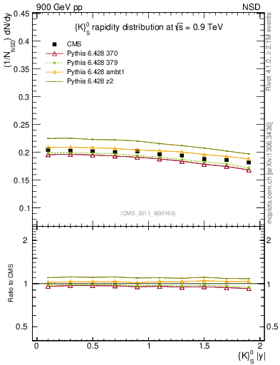 Plot of K0S_eta in 900 GeV pp collisions