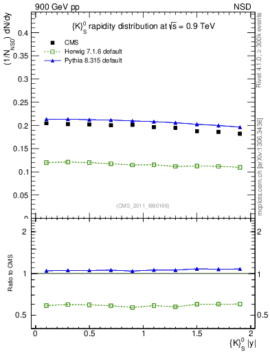 Plot of K0S_eta in 900 GeV pp collisions