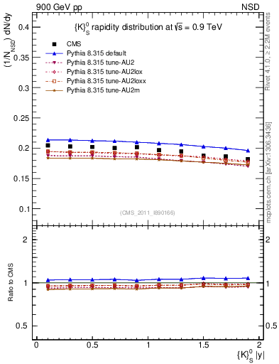 Plot of K0S_eta in 900 GeV pp collisions