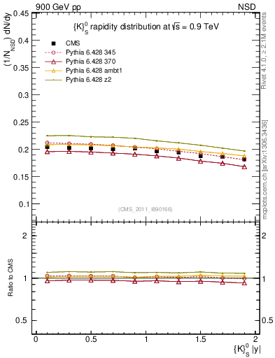 Plot of K0S_eta in 900 GeV pp collisions