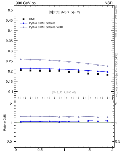 Plot of K0S_eta in 900 GeV pp collisions