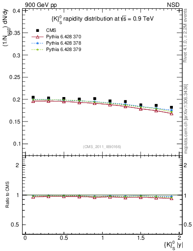 Plot of K0S_eta in 900 GeV pp collisions