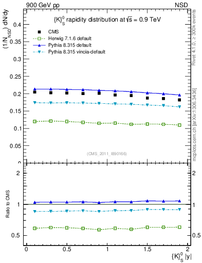 Plot of K0S_eta in 900 GeV pp collisions