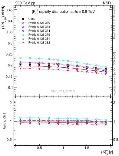 Plot of K0S_eta in 900 GeV pp collisions