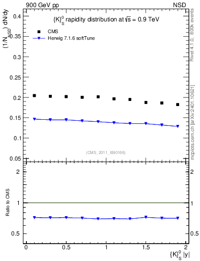 Plot of K0S_eta in 900 GeV pp collisions