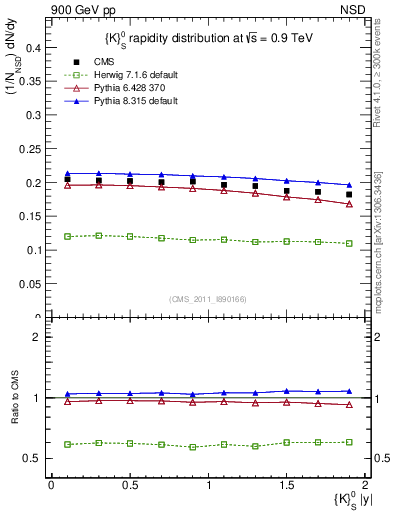 Plot of K0S_eta in 900 GeV pp collisions