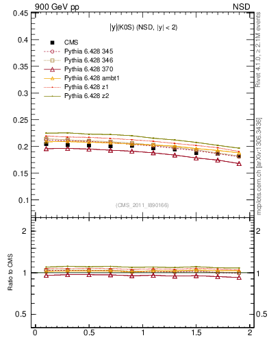 Plot of K0S_eta in 900 GeV pp collisions