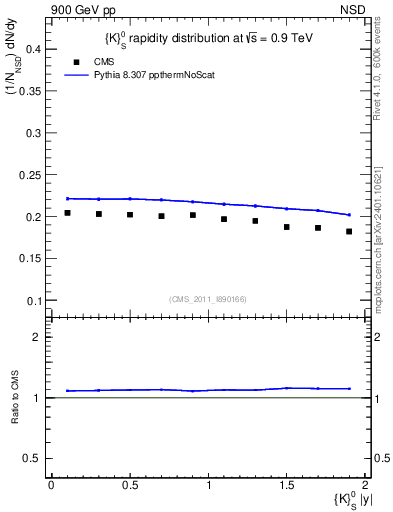 Plot of K0S_eta in 900 GeV pp collisions