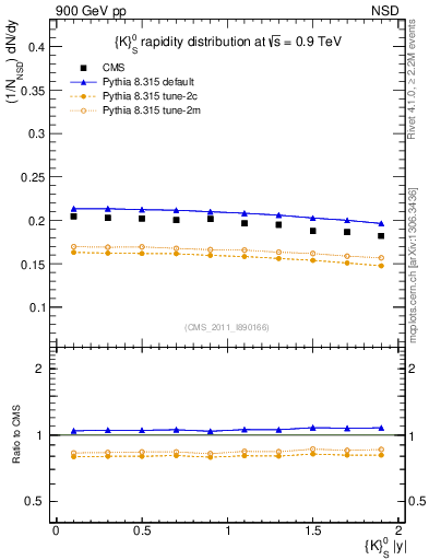 Plot of K0S_eta in 900 GeV pp collisions