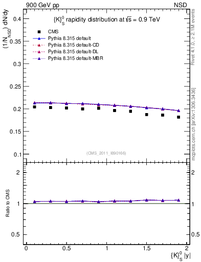 Plot of K0S_eta in 900 GeV pp collisions