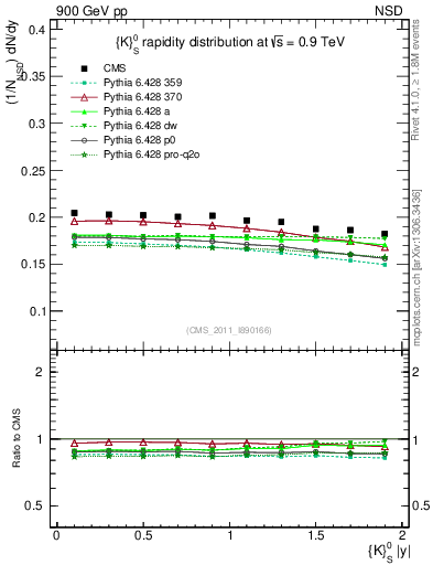 Plot of K0S_eta in 900 GeV pp collisions