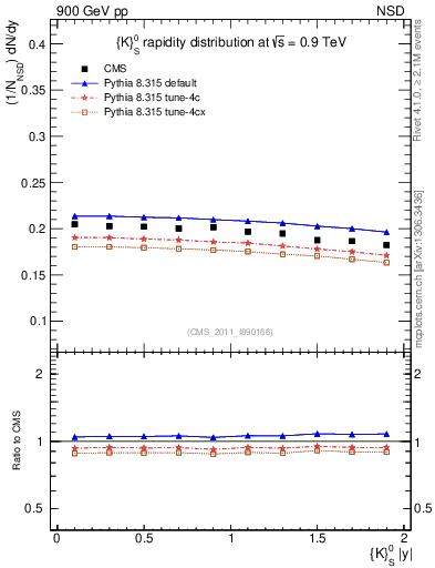 Plot of K0S_eta in 900 GeV pp collisions