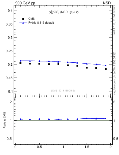 Plot of K0S_eta in 900 GeV pp collisions